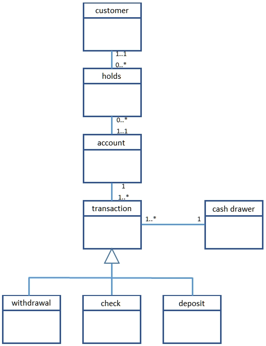 Bank Teller E-R Model.