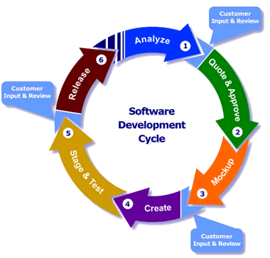 The
Agile Approach
