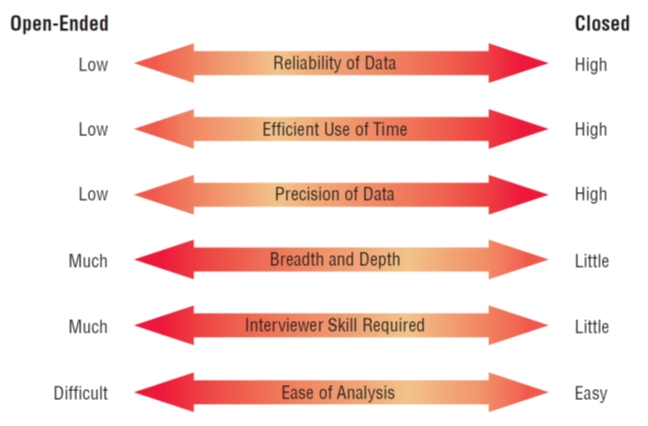 Attributes of Open-Ended and Closed Questions