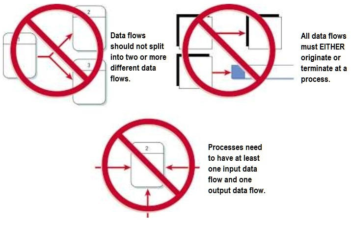 Data Flow
Diagramming Rules
