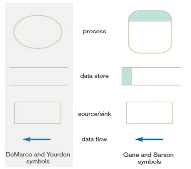 Comparison of DeMarco and Yourdon vs. Gane and Sarson DFD symbol sets