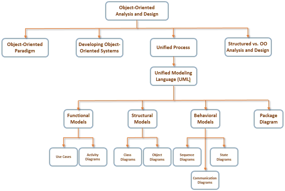 Concept Map for Section 2