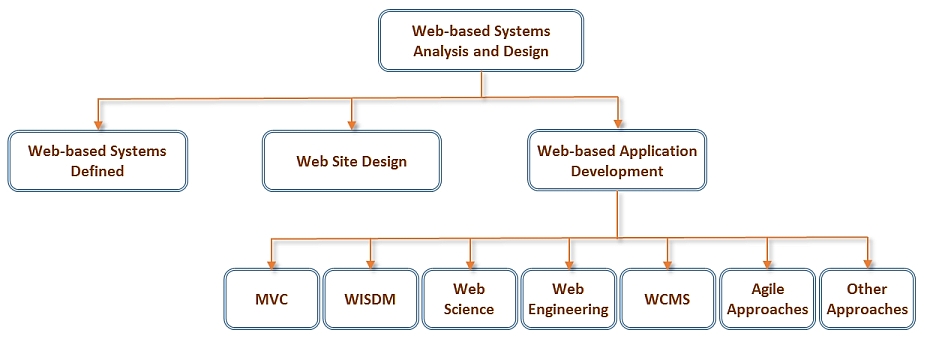 Concept Map for Section 3