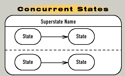 concurrent