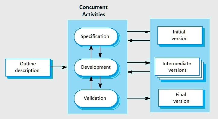 Concurrent
Activities