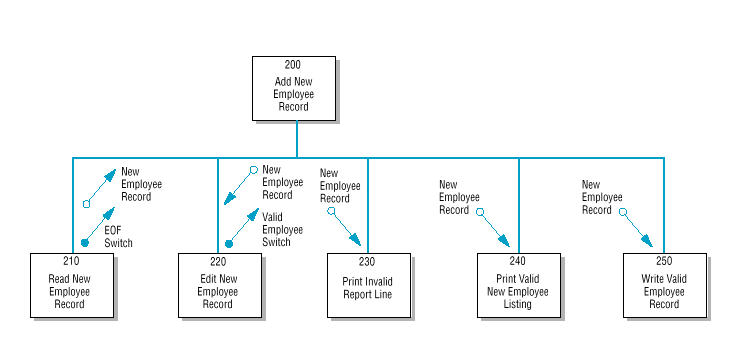 Correct structure chart