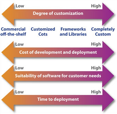Cost Vs Custom