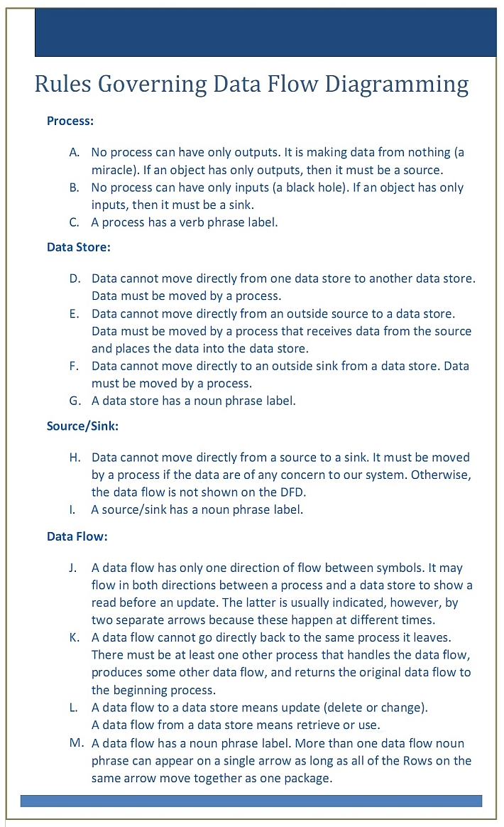Data Flow Diagramming Rules