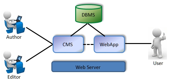 DBMS Diagram