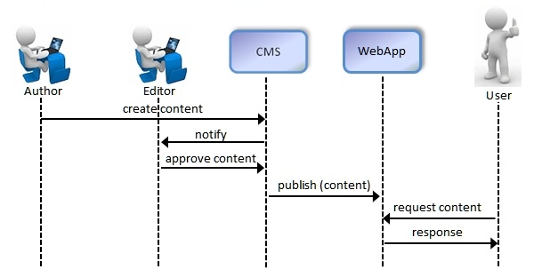 DBMS Diagram 2