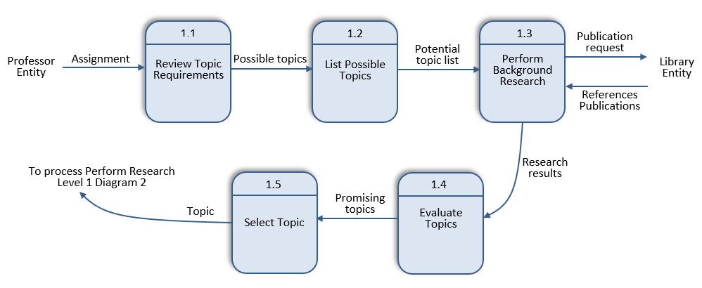 Level 1 Diagram 1: Determine Paper Topic