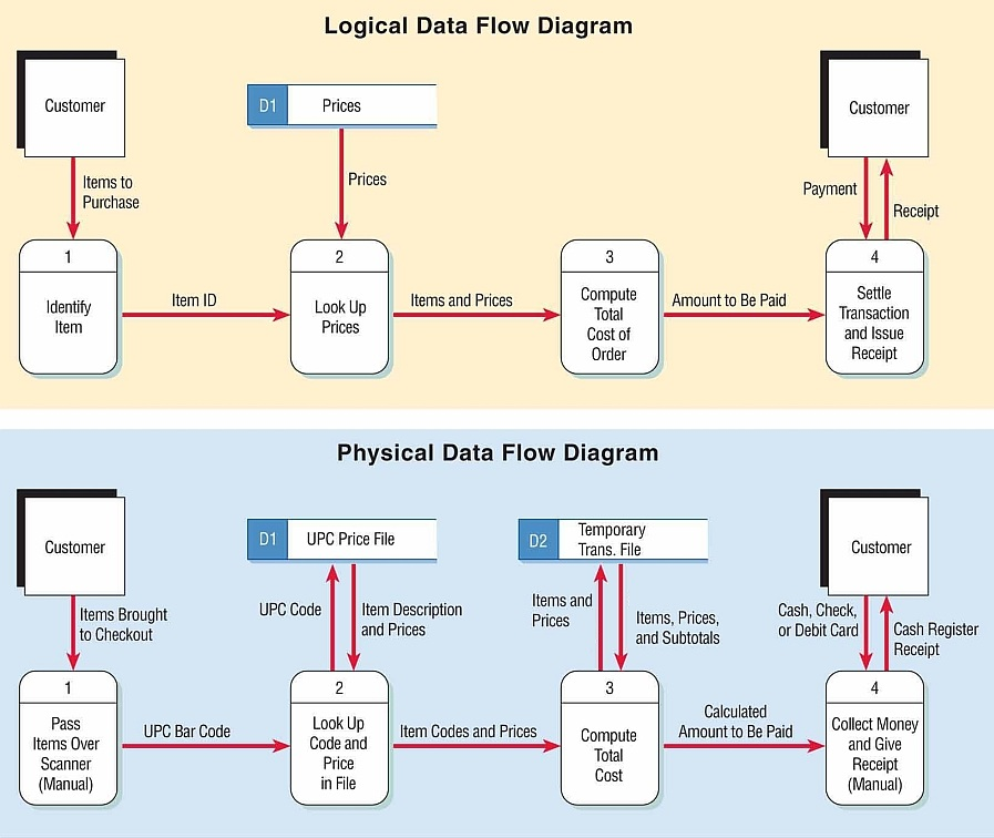 DFD Progression Example