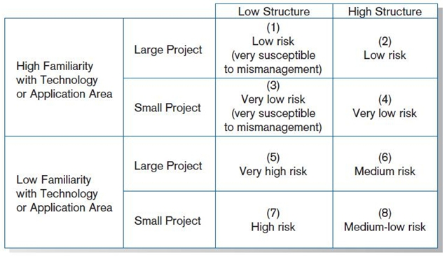 Effects of degree of project structure, project size, 
				      and familiarity with application area on project implementation 
				      risk.