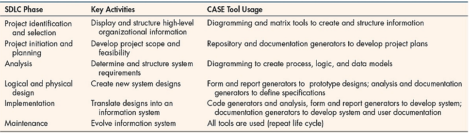Examples of CASE Usage Within the SDLC