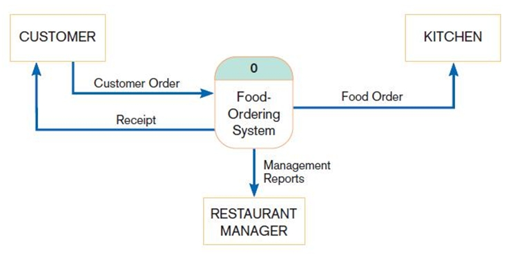 Example
Context Diagram