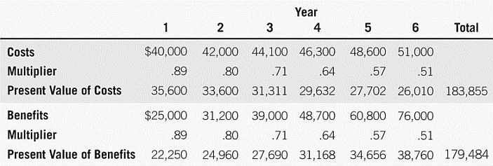 Example of Present Value Analysis