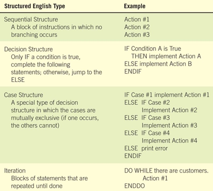 Examples of Structured English Logic