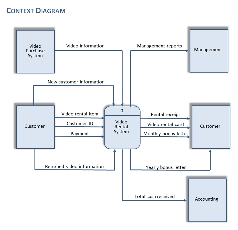 Example 
				      Data Flow Diagram