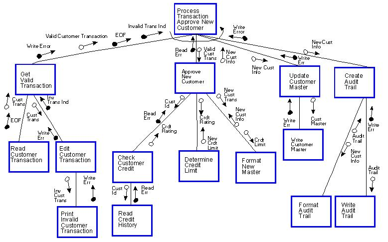 Example of Structure Chart