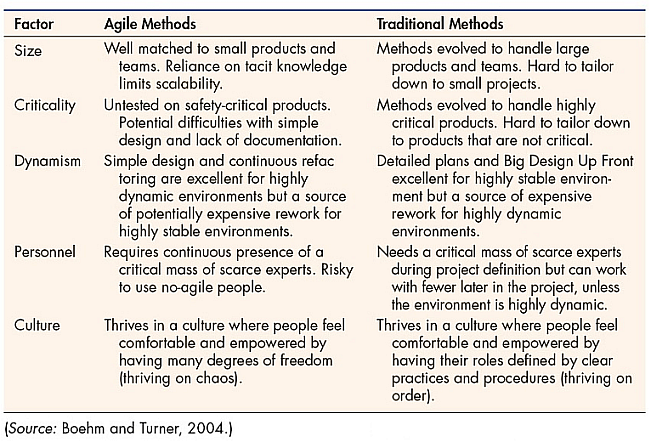 Five Critical Factors that Distinguish Agile and Traditional Approaches