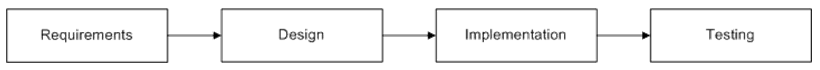 General Process Model