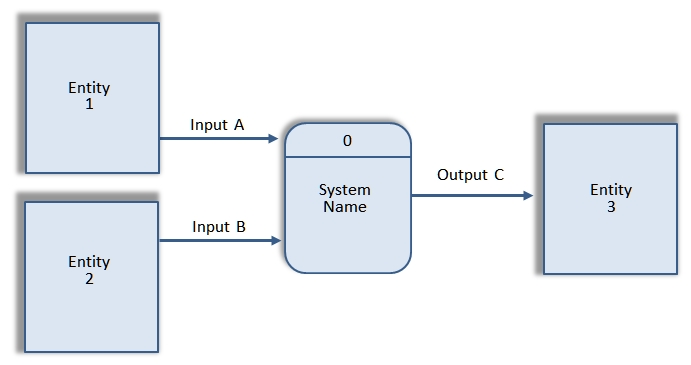 Generic
Context Diagram
