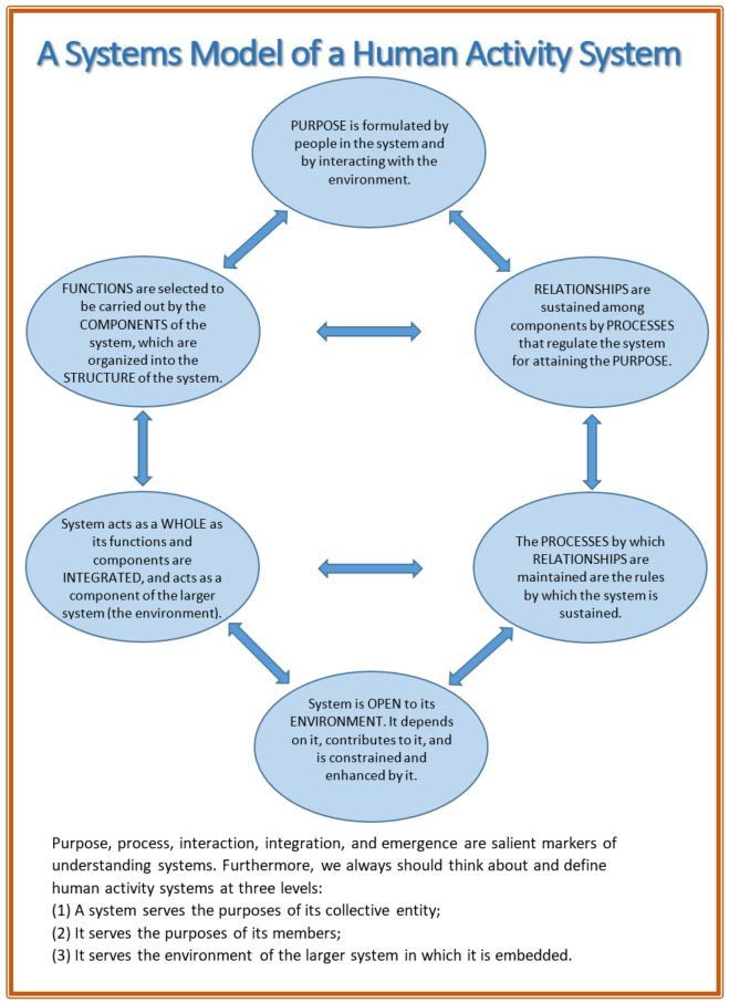 Systems Model of Human Activuty System