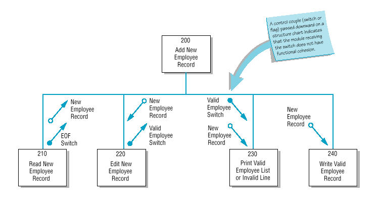 Incorrect structure chart