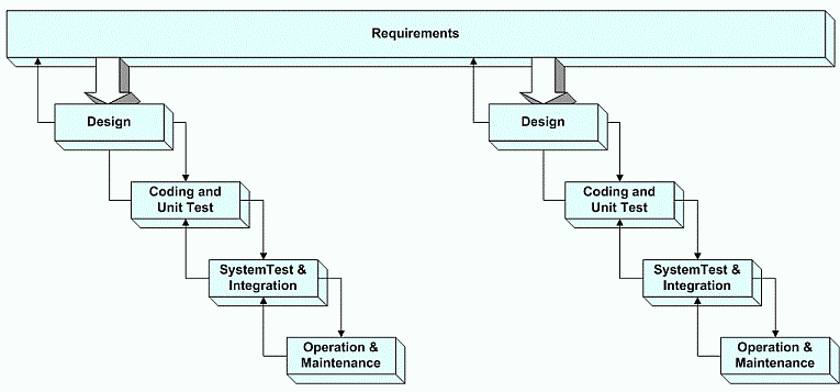 Incremental
Approach