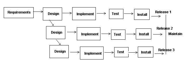 Incremental Model