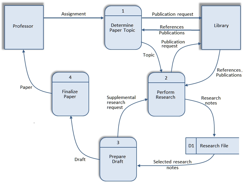 Level 0 DFD: Write Research Paper