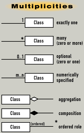Multiplicities