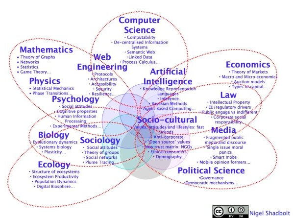 Diagram of Web Science research 
				  areas.