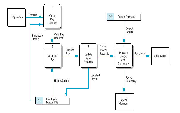 Original Data Flow Diagram
