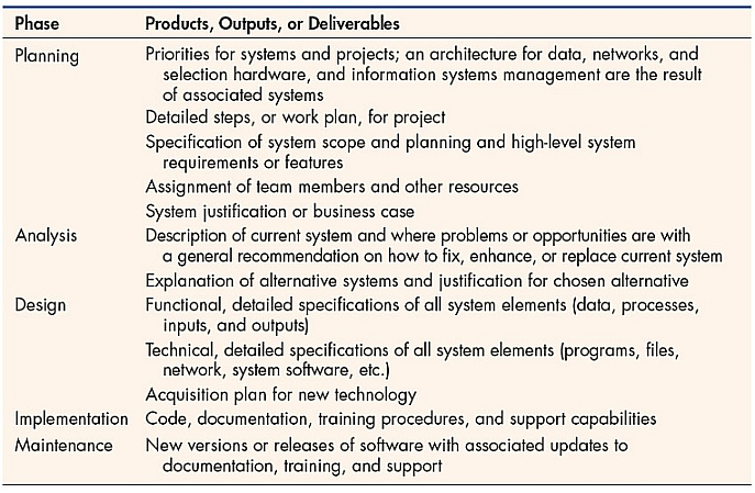 Products of
SDLC Phases