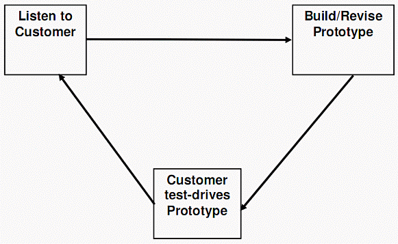Prototyping