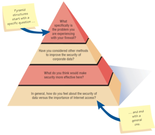 Pyramid Structure for Interviewing Goes from Specific to General Questions