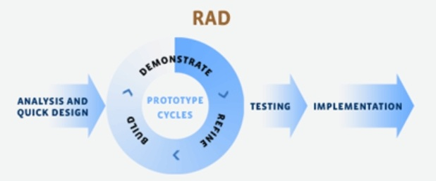 Rapid Application Development