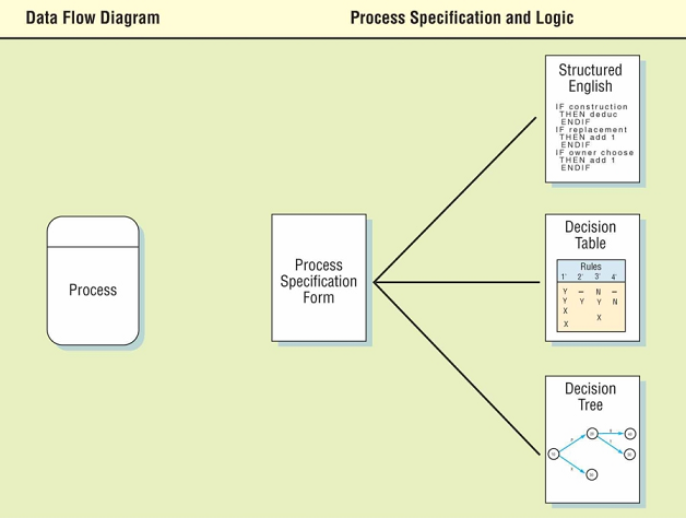 Relationship Between Process Specifications and DFDs
