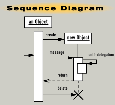 sequence