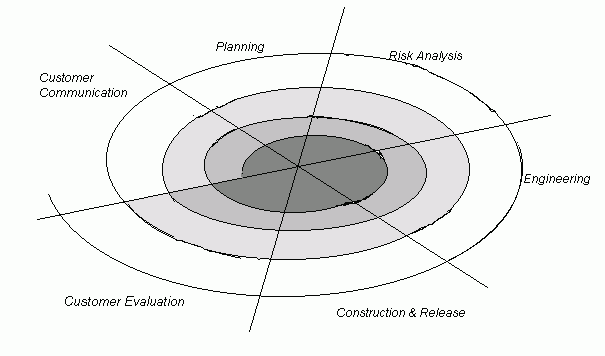 Spiral Model