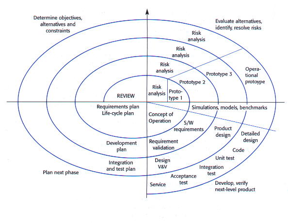 Spiral Model