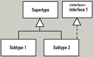 Supertype