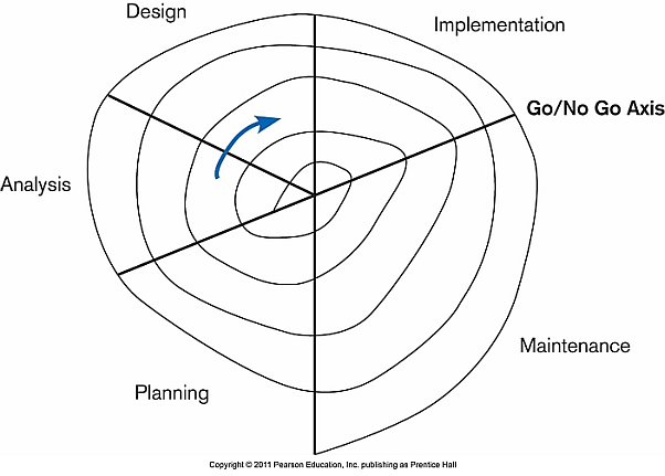 The systems development life cycle