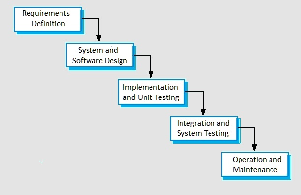 Waterfall
Model