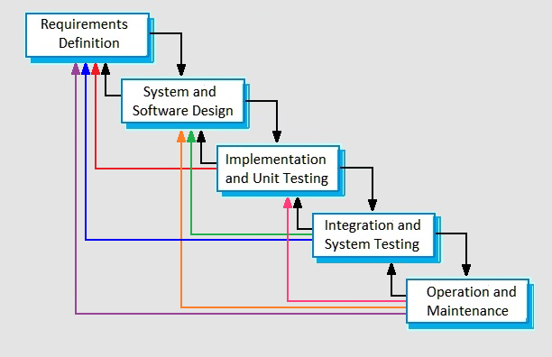 Modified Waterfall
Model