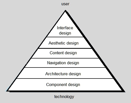 Web Design Pyramid