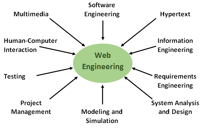 Web Methodology Disciplines