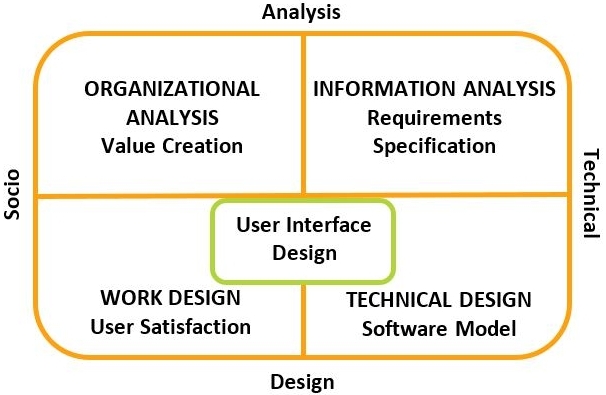 Five Aspects
of the WISDM Matrix