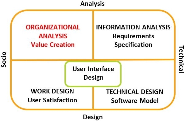 The
Organizational Analysis Aspect of the WISDM Matrix